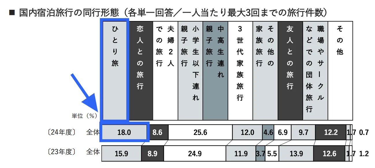 国内宿泊旅行の動向形態:ひとり旅