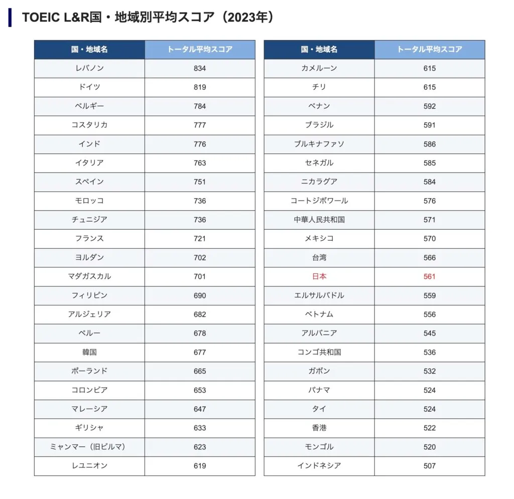 TOEIC L&R国・地域別平均スコア（2023年）