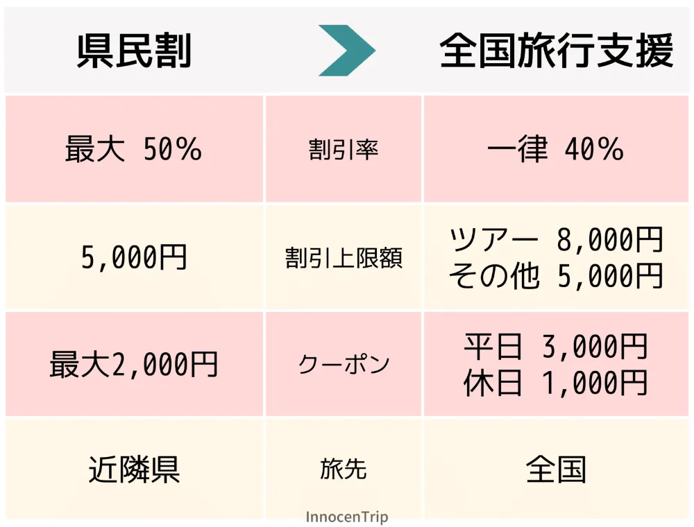 県民割＞全国旅行支援